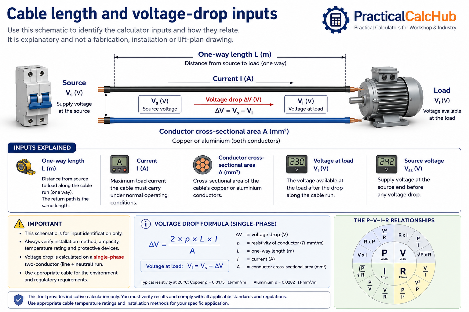 PracticalCalcHub cable length and voltage drop guide showing source voltage, load voltage, current, one-way cable length, conductor cross-sectional area, voltage-drop relationship and P-V-I-R electrical formulas.