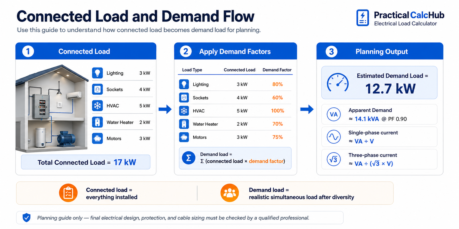 Electrical load planning guide showing connected loads, demand factors, estimated demand load, apparent demand and single-phase or three-phase current relationships.