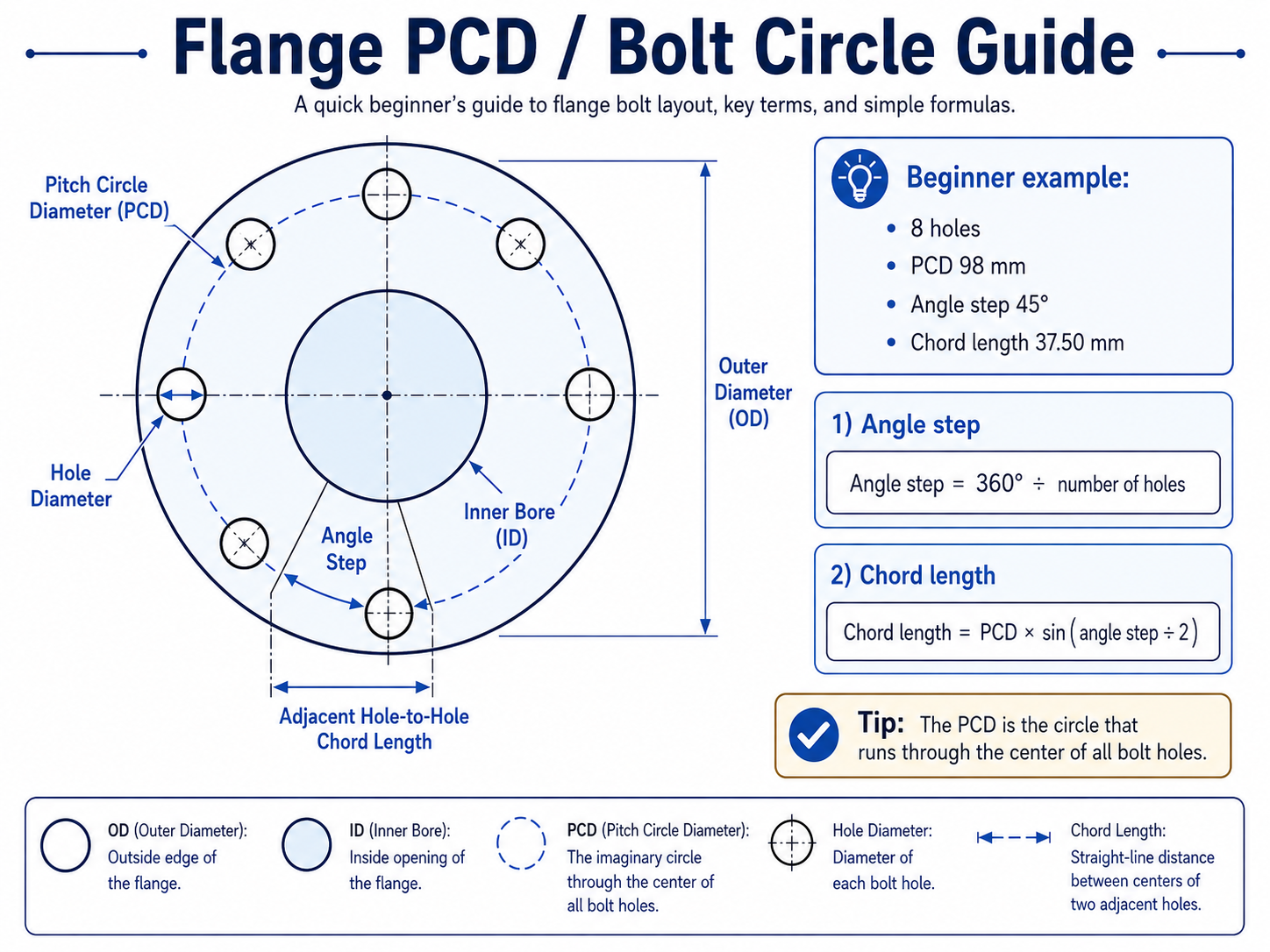 Flange PCD and bolt circle guide showing outside diameter, inner bore, pitch circle diameter, bolt-hole diameter, angle step and adjacent hole chord length.