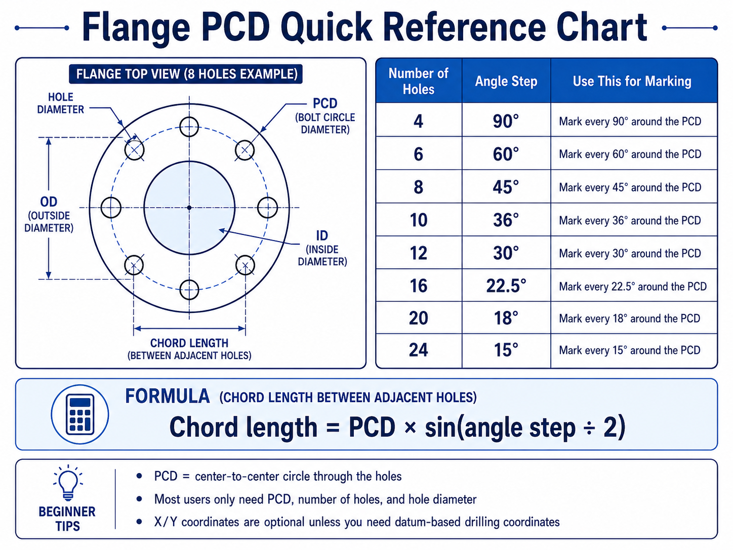 Flange PCD quick reference chart showing common bolt-hole counts, angle steps and marking guidance.