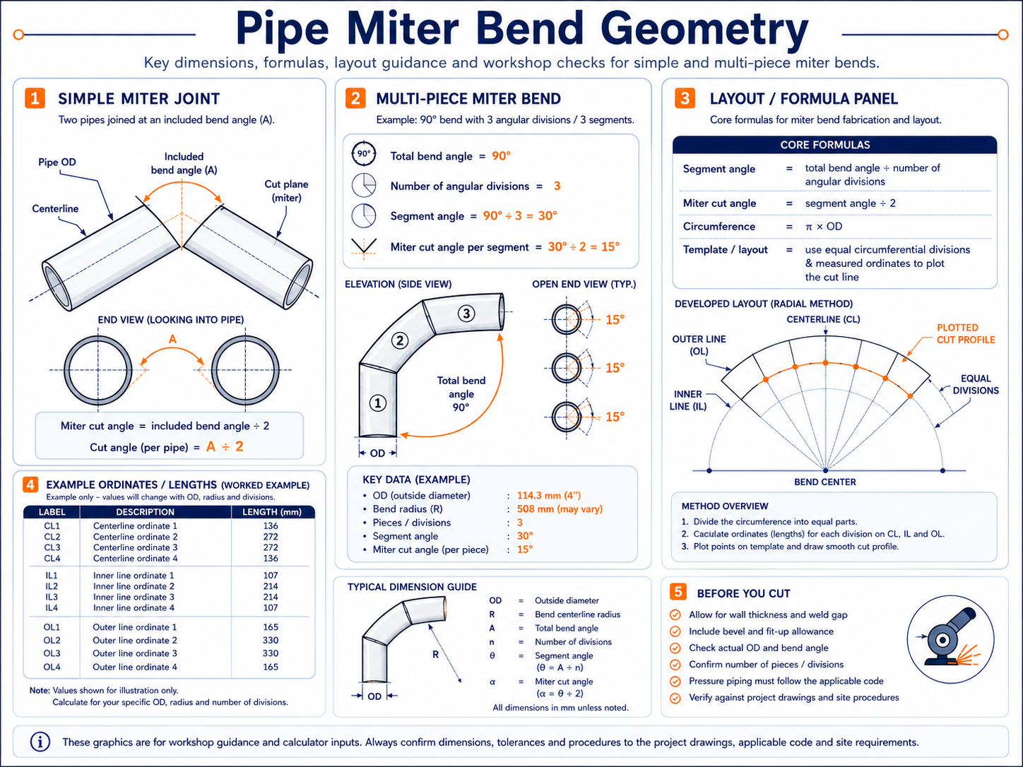 Pipe miter bend geometry technical guide showing simple miter joints, multi-piece bend divisions, segment angles, miter cut angles, centreline radius, developed layout and fabrication checks.