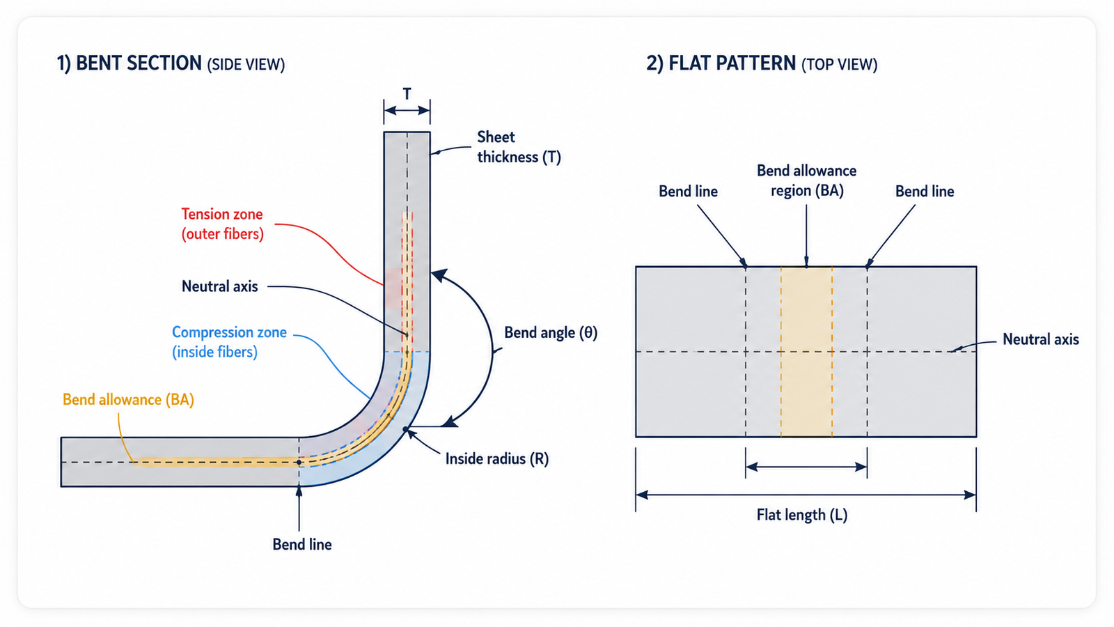 Sheet metal bend allowance technical guide showing sheet thickness, inside radius, bend angle, neutral axis, compression and tension zones, bend lines, bend allowance and flat pattern length.
